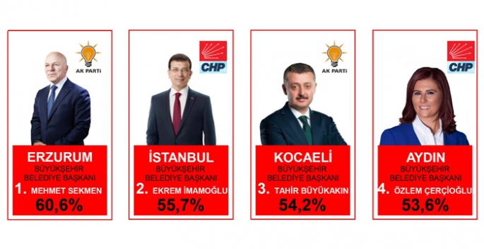 En başarılı Mehmet Sekmen...