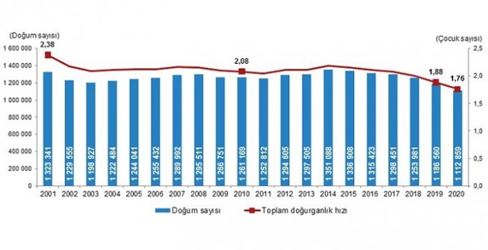 TÜİK 2015-2020 nüfus verilerini paylaştı